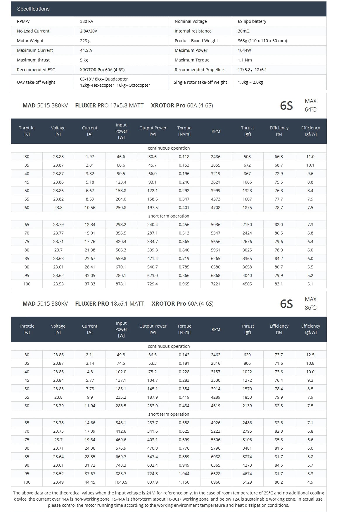 MAD 5015 IPE V3.0 VTOL drone motor specifications and features, including motor data and performance capabilities.