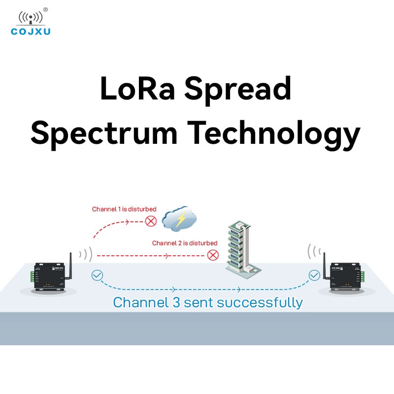 Lora Serial Modem RS485 LoRa Modem Industrial Digital Radio - 433MHz 20dBm FEC Wireless ...