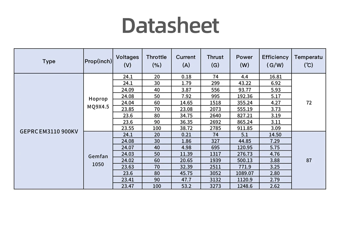 GEPRC EM2812 EM3110 EM3115 900KV Motor - 60A-80A Brushless Motor Black with 7/8/9/10 Inch RC FPV Racing Drone Multicopter 15 GEPRC EM2812 EM3110 EM3115 900KV Motor, high-strength M5 steel shaft High torque magnetic circuit design 19mmx19