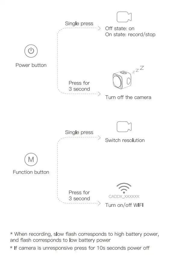 CADDX WALNUT - 4K/60fps FOV 150 IP64 60g FPV Action Camera Built-in 600mAH Battery Gyroflow ND8 ND16 for FPV Freestyle Cinewhoop 8 CADDX WALNUT, slow flash corresponds to high battery power, low flash to low battery power . power off