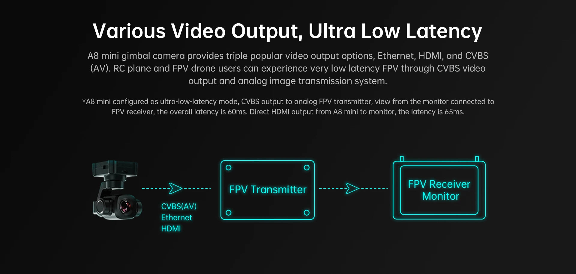 A8 mini gimbal camera provides three popular video output options, Ethernet; HDMI;