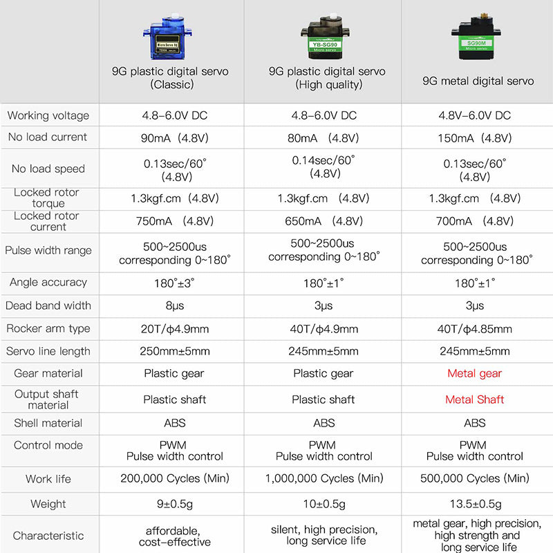9g servo comparison chart showing voltage, speed, torque, deadband, and gear materials for classic, YB-SG90, and metal servo
