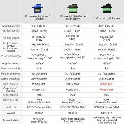 9g servo comparison chart showing voltage, speed, torque, deadband, and gear materials for classic, YB-SG90, and metal servo
