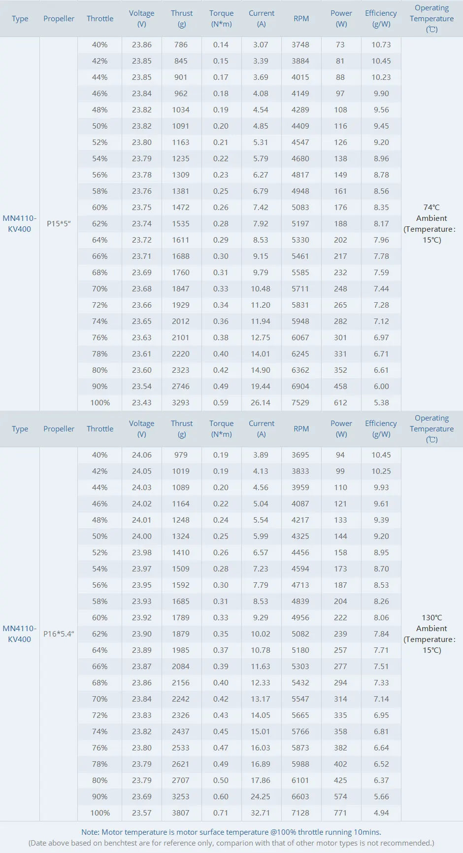 T-MOTOR, RC Parts & Accs : Engines Origin : Mainland China