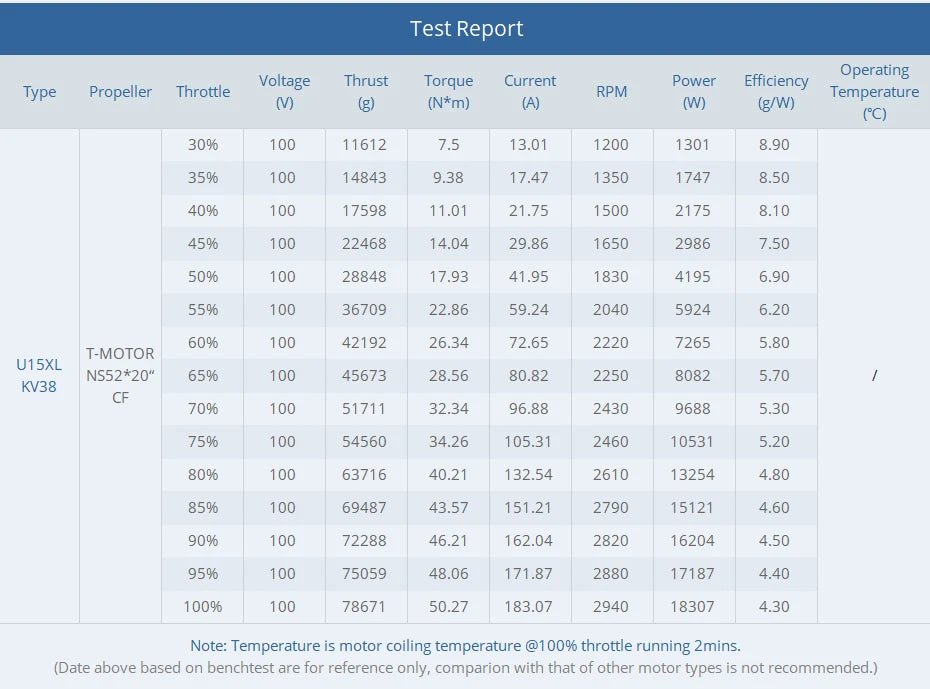 T-MOTOR U15XL KV38 100kg Thrust 23KW 100V Brushless Motor For Heavy Lifting Multi-Rotor Drone 12 T-MOTOR U15XL KV38 100kg Thrust 23KW 100V