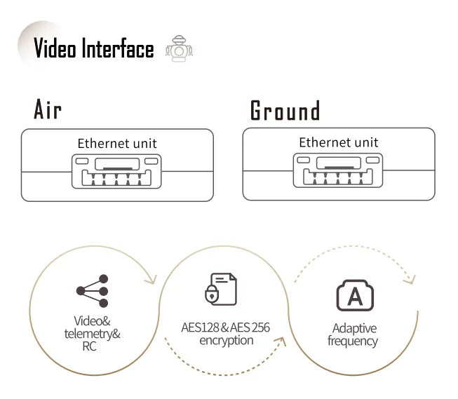 Video Interface Air Ground Ethernet unit Ethernet unit A Video& telemetry& AES128