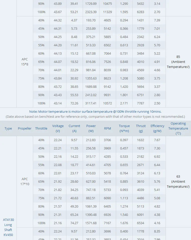 T-MOTOR Tmotor AT4130 KV230 KV300 KV450 Brushless Motor Customized UAV Drone Electric Fixed Wing Motor OEM OR ODM 19 T-MOTOR, 408g Motor Dimensions : 50*79mm Internal Resistance : 16.