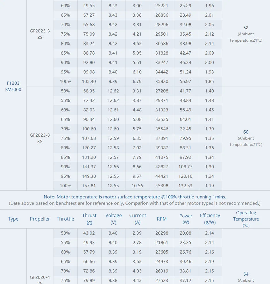 T-Motor F1203 7000KV Brushless Motor 5.25g 2-3S 192W Max Thrust 158g FPV motors 10 T-Motor, RC Parts & Accs : Motors Origin : Mainland China