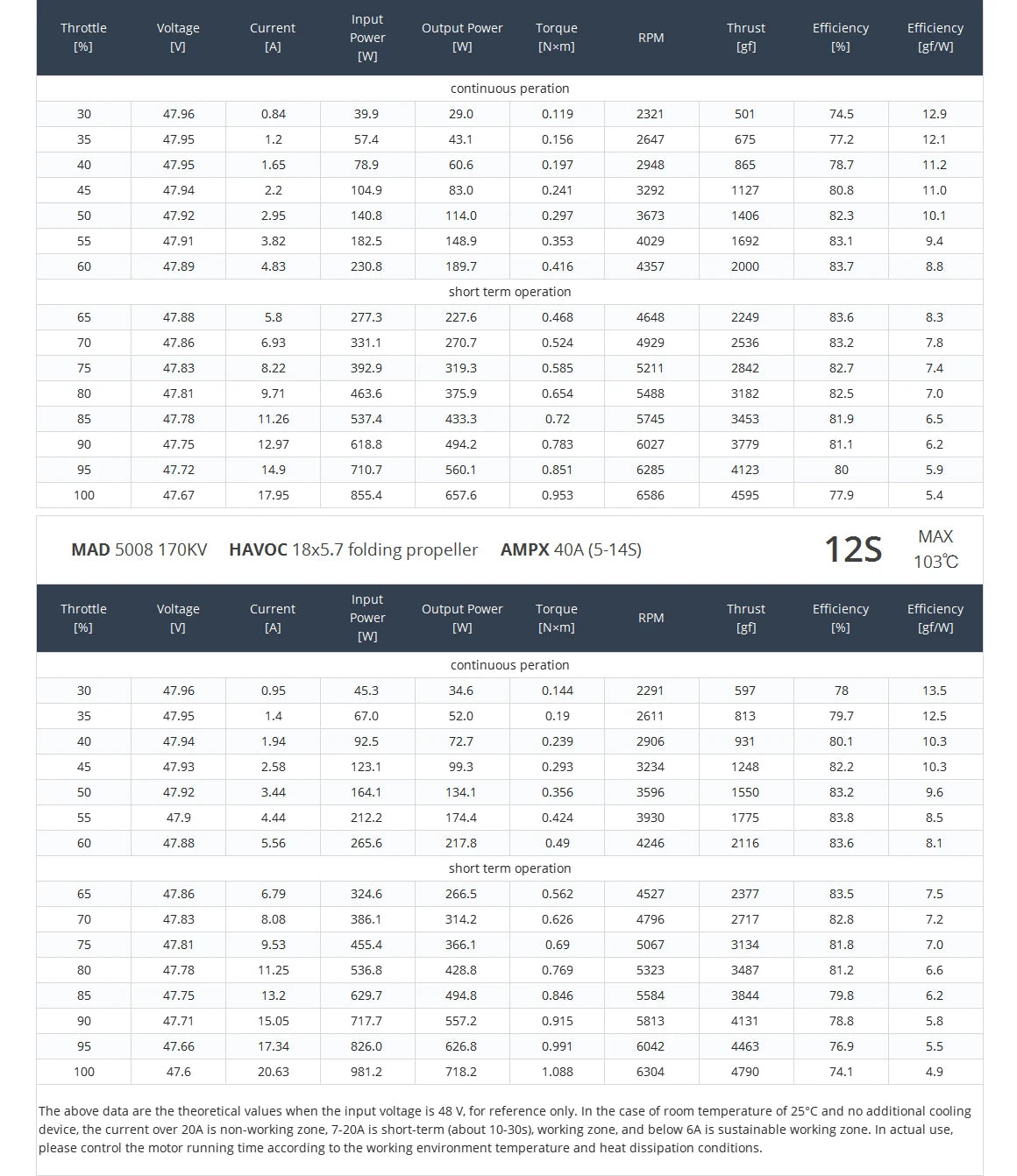 MAD 5008 EEE V2.0 Drone Motor, Efficient motor for multirotors, ideal for 1-2kg payloads and used in long-range inspection, mapping, surveying drones.