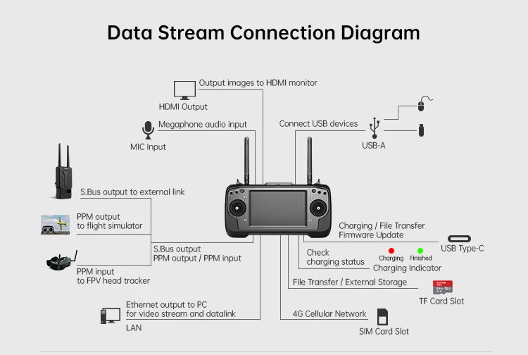 MIC Input USB-A SBus output to externol link PPM output