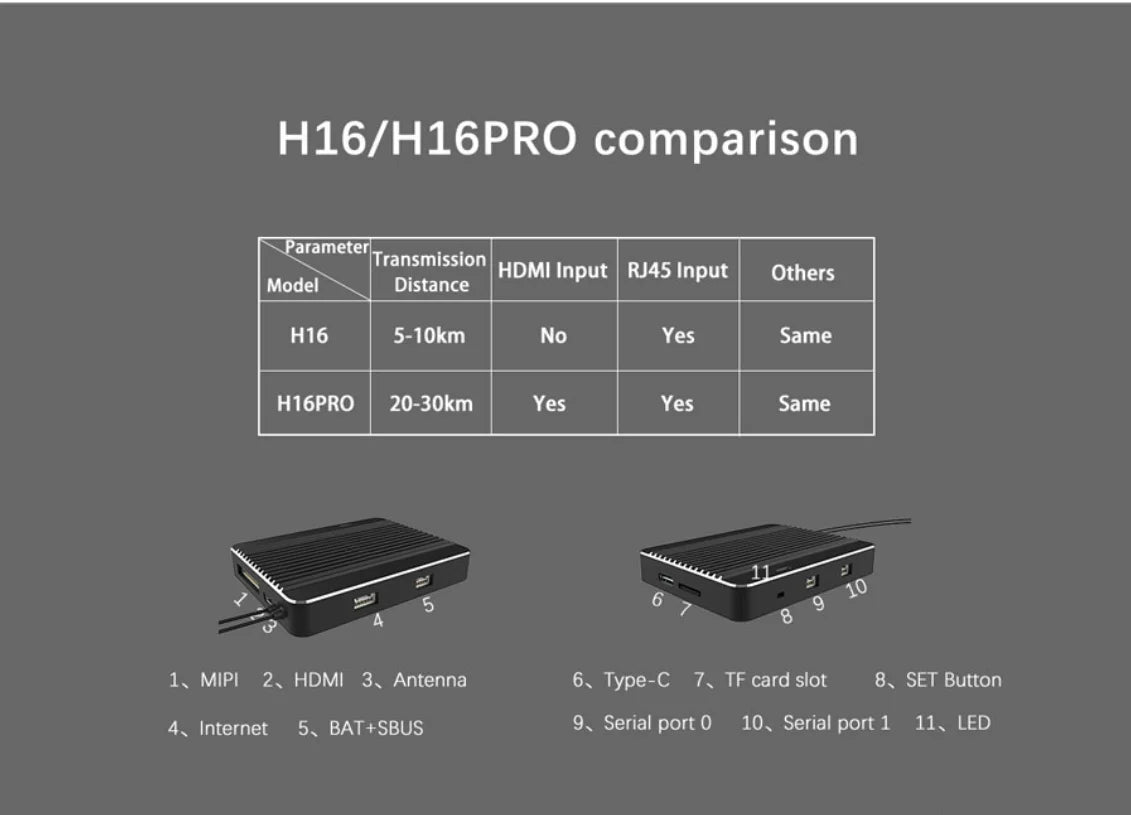 H16/H1GPRO comparison Parameteri (Transmission HDMI Input RJ