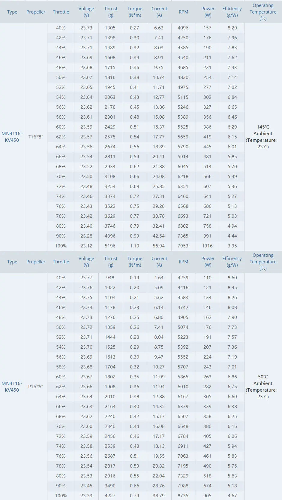 T-MOTOR MN4116 KV340 KV450 Brushless Motor SPEC
