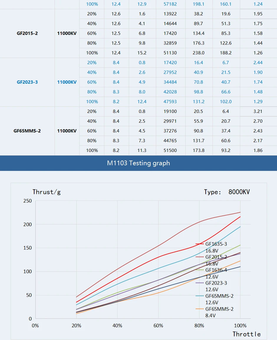 T-MOTOR M1103 Micro Motor - KV8000 KV11000 Suitable For 1.6-2.5 inch Whoop 2-3 inch Toorhpick 13 T-MOTOR M1103 Micro Motor SPECIFICATIONS Use : Vehicle