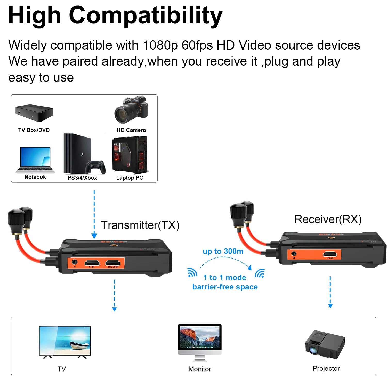 300m Long Distance Wireless Transmission, High Compatibility Widely compatible with 108Op 6Ofps HD Video