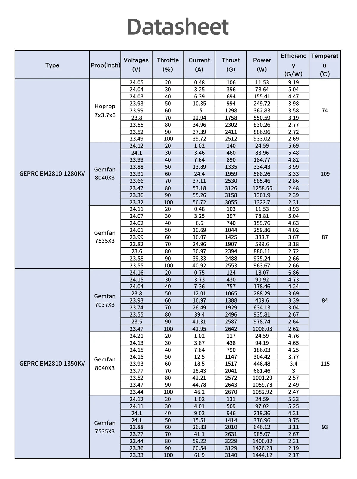 GEPRC EM2810 Motor Brushless Motor - Black with 7/8 Inch ESC 50A-60A RC FPV Racing Drone Multicopter Accessories 9 GEPRC EM2810 Motor, GEPRC EM2810 Brushless Motor SPECIFICATIONS Brand Name