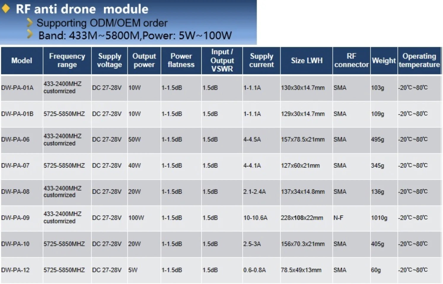 20W Anti Drone Module, DW-PA-10 Anti Drone Module SPECIFICATIONS Brand Name :