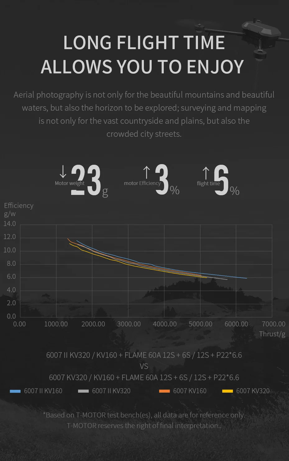 T-MOTOR MN6007II KV160 KV320 Brushless Motor - Max Thrust 6.5kg Long Flight Time Super Light Efficient For VTOL Drone 9 T-MOTOR, LONG FLIGHT TIME ALLOWS YOU TO ENJOY Aerial photography is