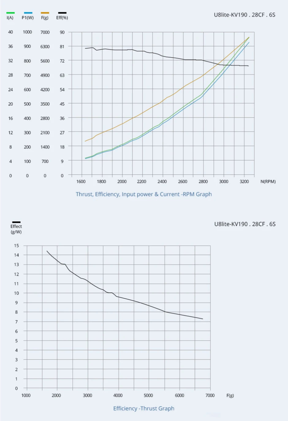 T-motor U8 Lite KV150 7KG Thrust Motor SPECIFIC