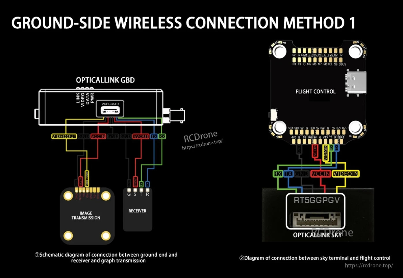 Sky GBD Optical Fiber Module, OpticalLink GBD wireless ground connection integrates power, video, and data wiring for receiver, video transmission, flight control, and sky terminal.
