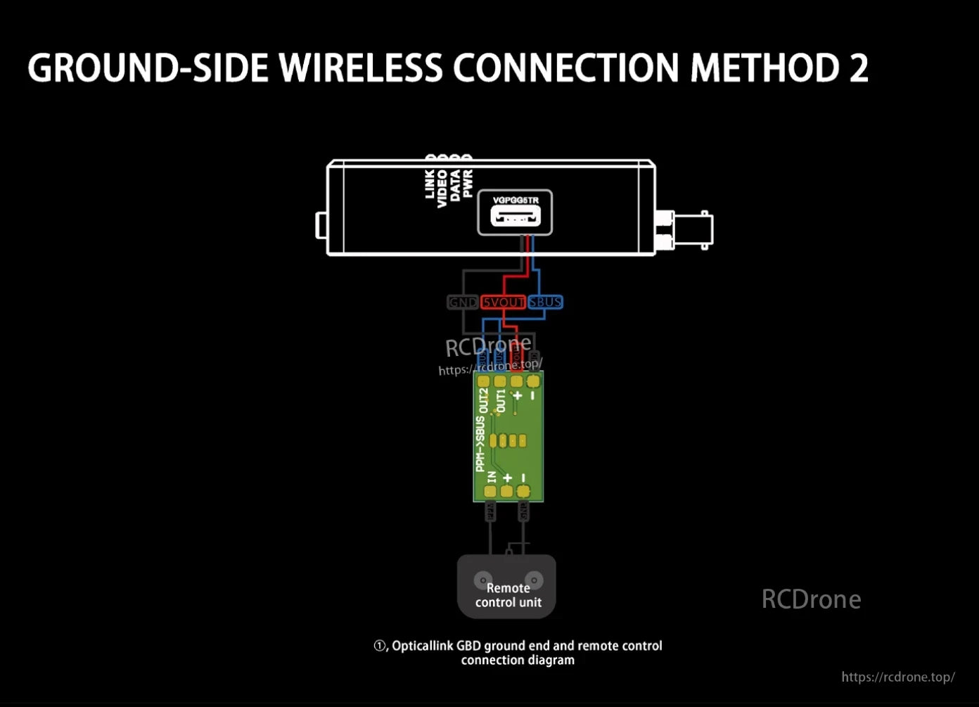 Sky GBD Optical Fiber Module, Optical link GBD ground end connects to remote control unit via wiring diagram for ground-side wireless communication.