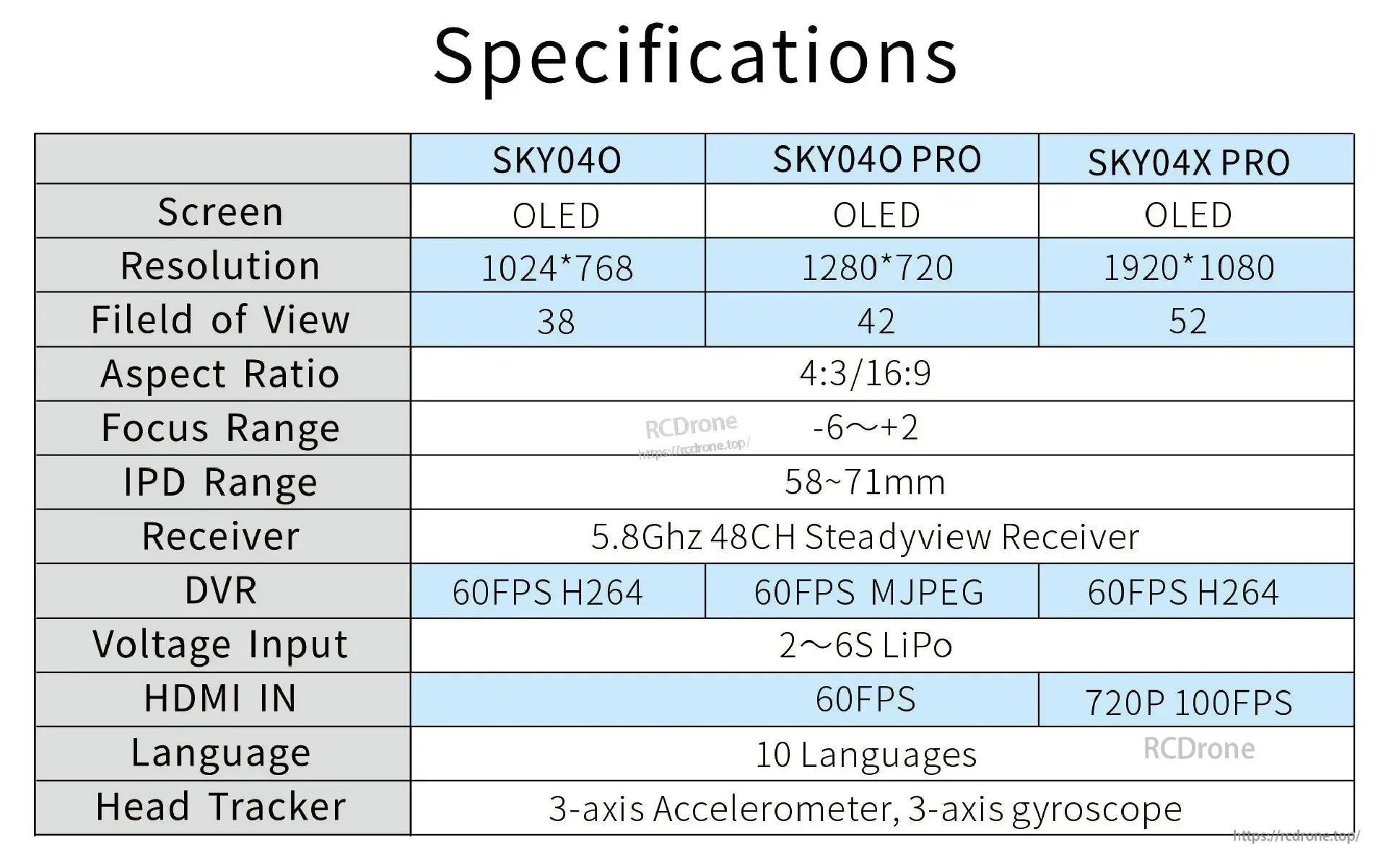 SKY04O vs SKY04O Pro specifications chart: OLED resolution, FOV, DVR, receiver, voltage input, IPD and focus