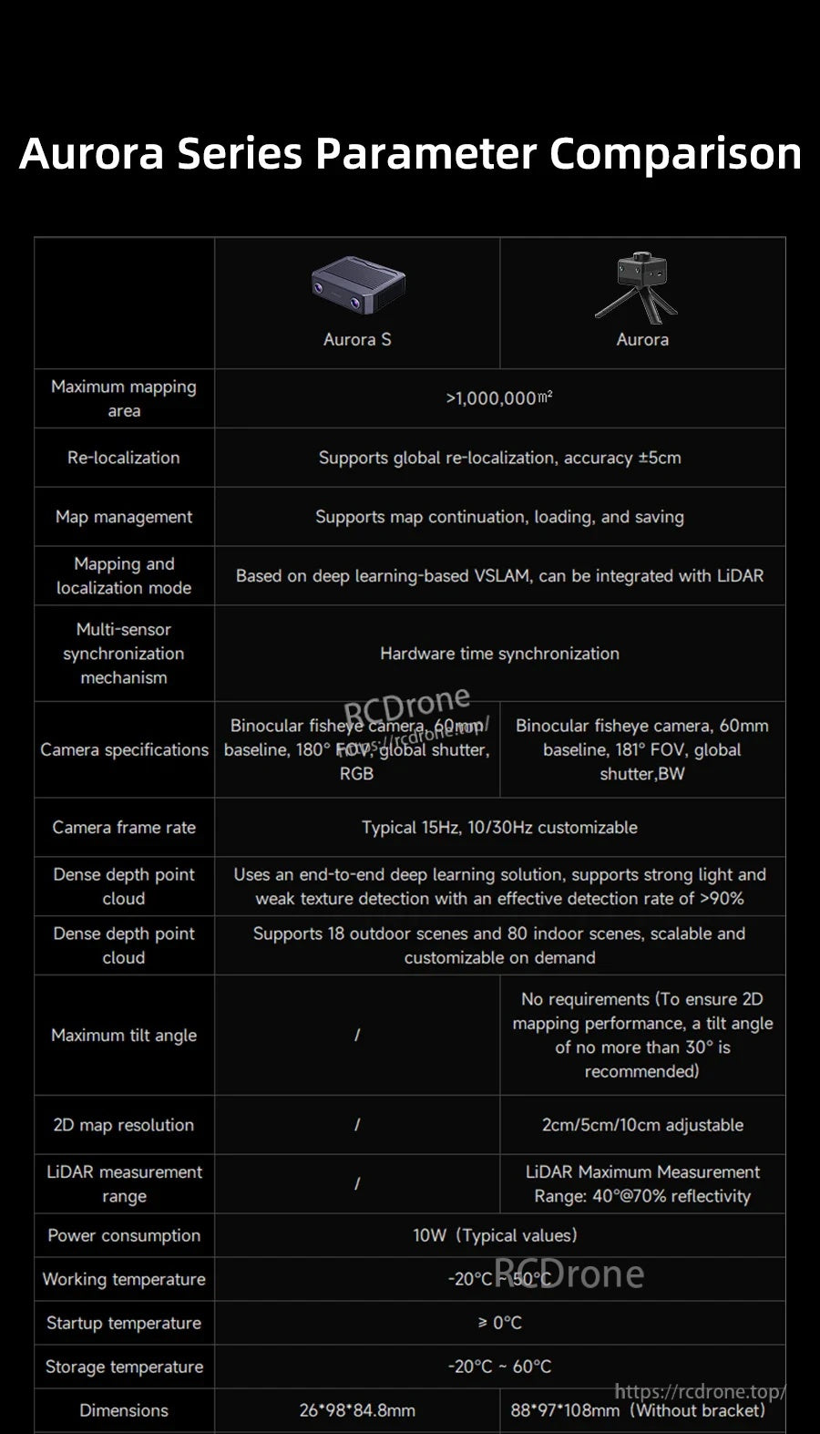 Aurora series parameter comparison table for SLAMTEC Aurora S, listing mapping area, relocalization, camera and LiDAR specs
