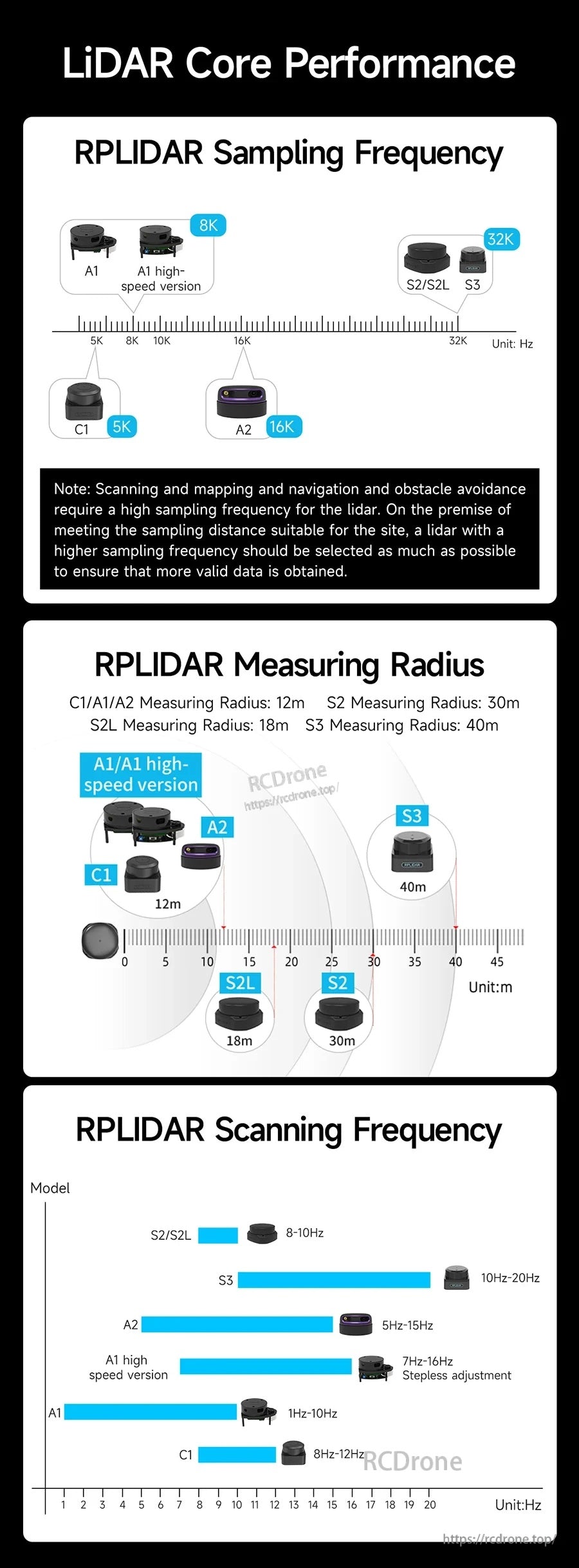 RPLIDAR SLAM series LiDAR core performance comparison for A1, A2, S2, S3 and C1 models