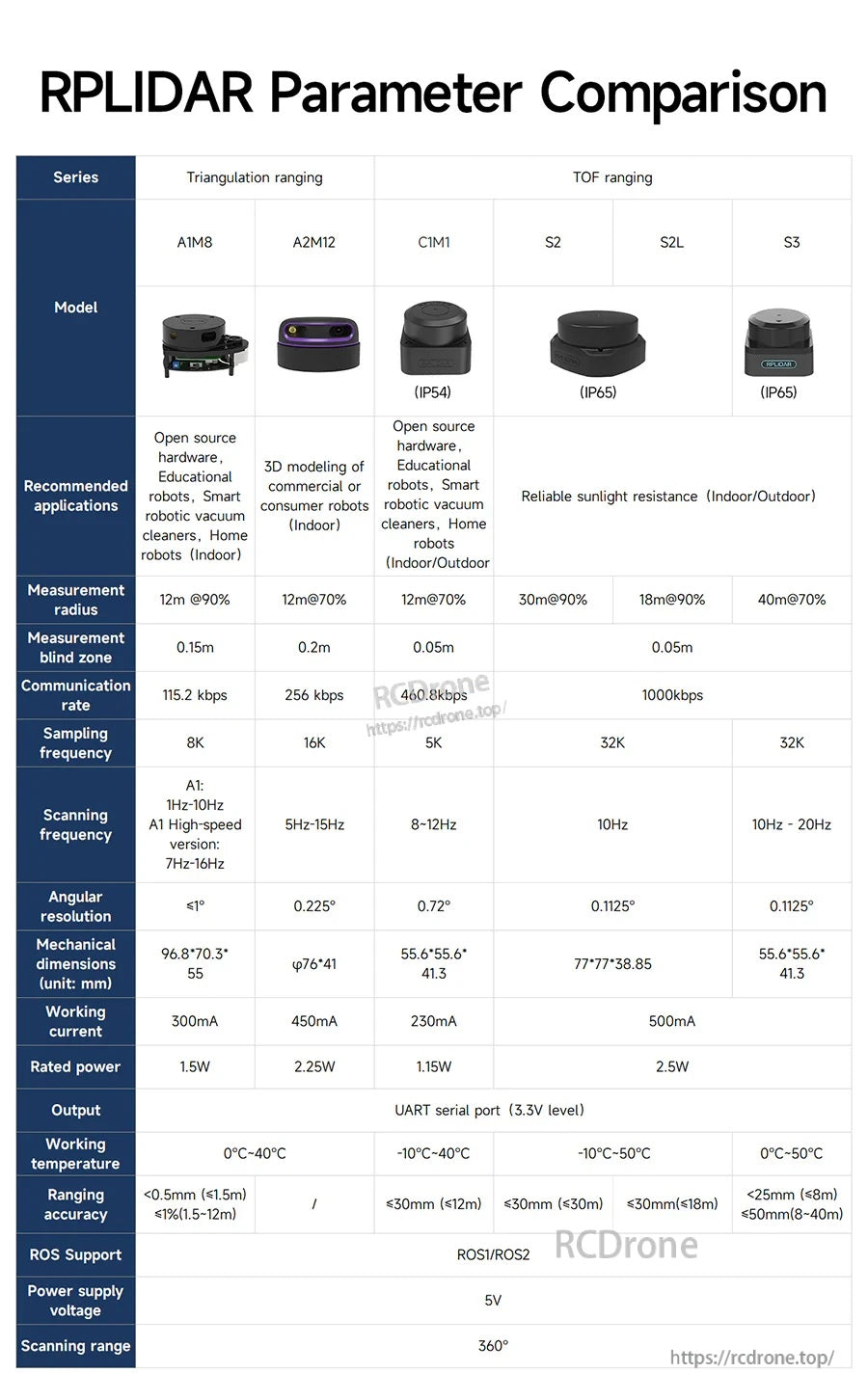 RPLIDAR parameter comparison table covering A1, A2, C1, S2, S2L, and S3 specifications