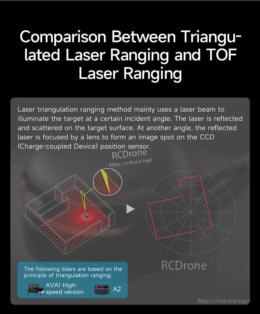 Infographic comparing triangulation laser ranging and TOF ranging principles for LiDAR sensors