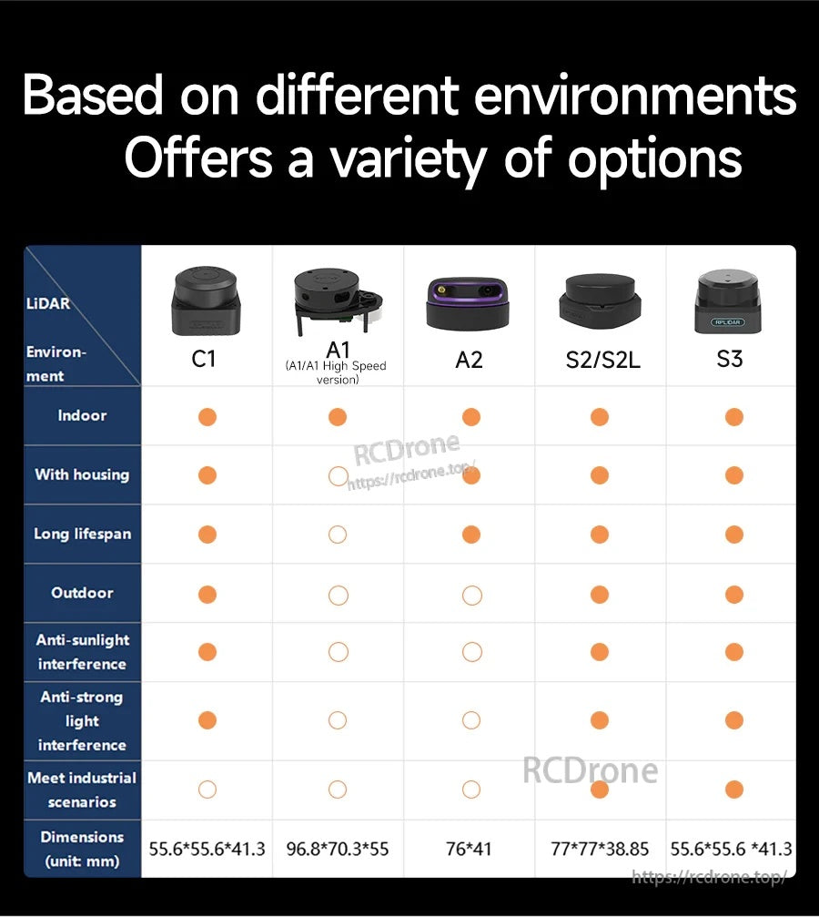 Environment selection chart for C1, A1/A1 high-speed, A2, S2/S2L, and S3 with indoor/outdoor suitability