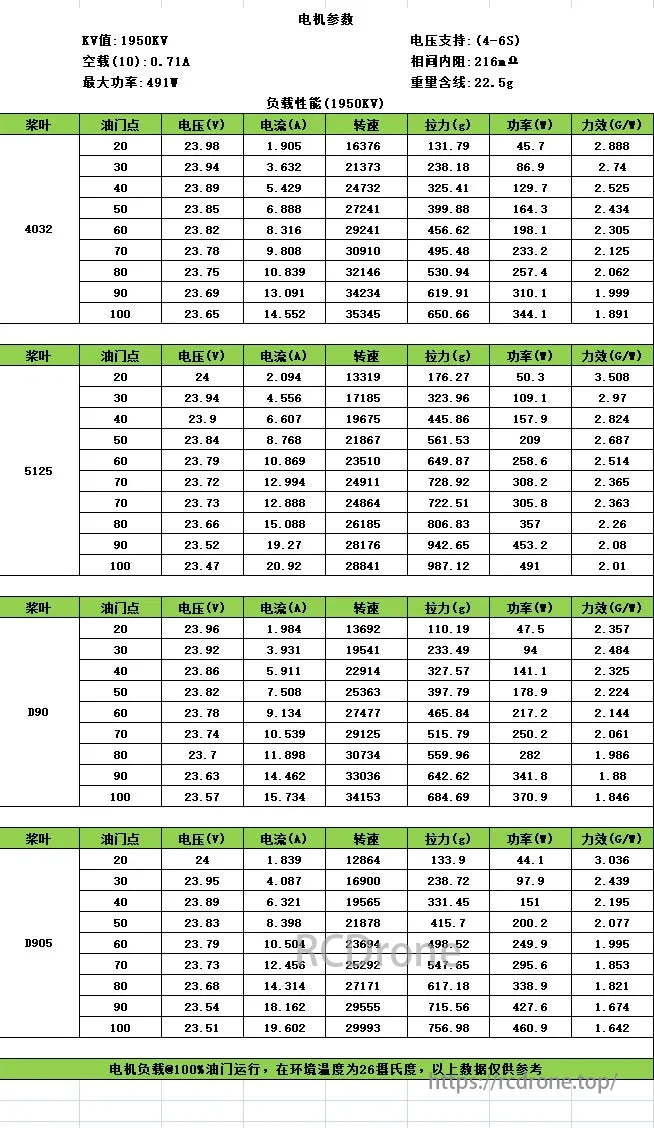 SparkHobby XSpeed Cinewhoop motor parameters (KV 1950, 491W max) with voltage, current, RPM, thrust, and efficiency data across various throttle settings and propellers.