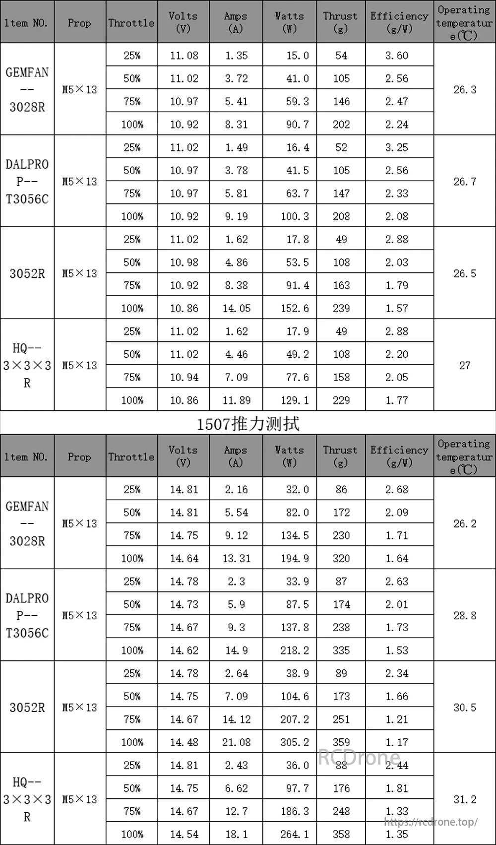 Sparkhobby 1507 FPV Motor, Sparkhobby 1507 motor data with props: voltage, current, power, thrust, efficiency, temperature for optimal drone performance.