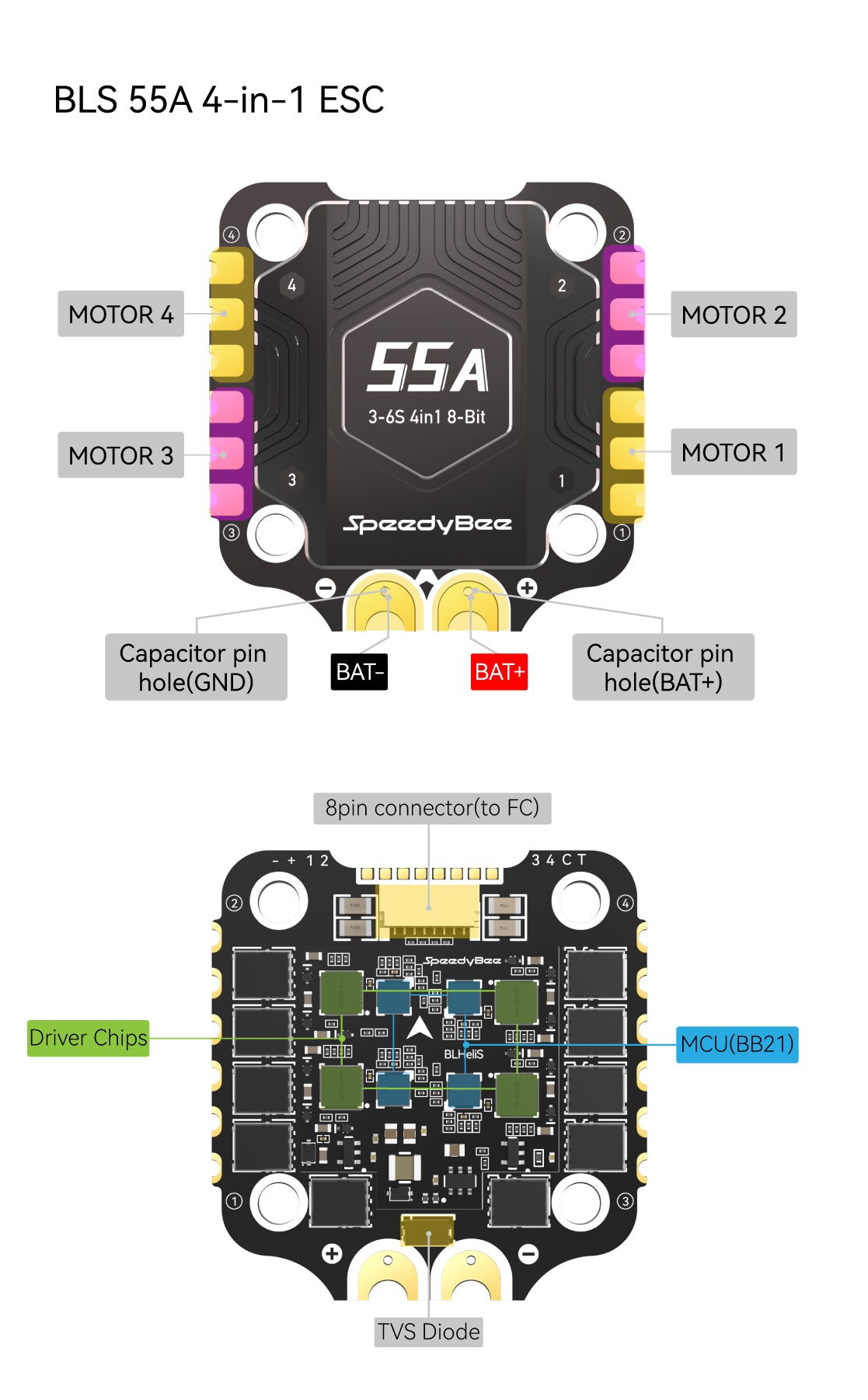 SpeedyBee F405 V4 FC&ESC Stack, The SpeedyBee F405 V4 30x30mm FC and ESC Stack features a BLS 55A 4-in-1 ESC motor, SPCCO capacitor pin, and BLHeli TVS diodes for durability in quadcopter applications.