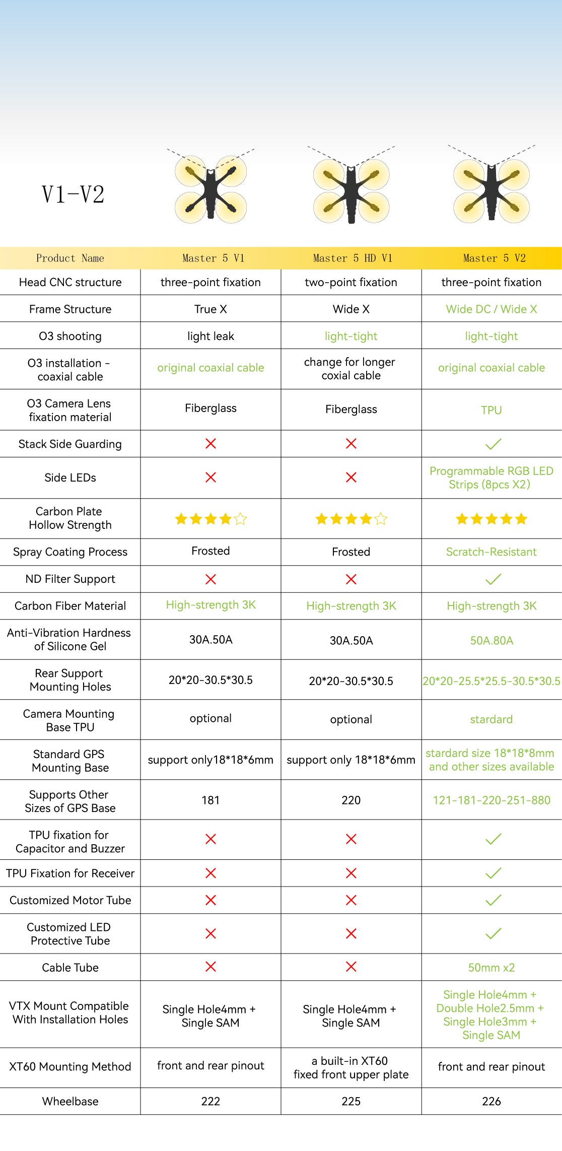Master 5 V2 The SpeedyBee Master 5 V2 is an HD DJI O3 Air Unit with advanced features and high-strength carbon fiber frame.