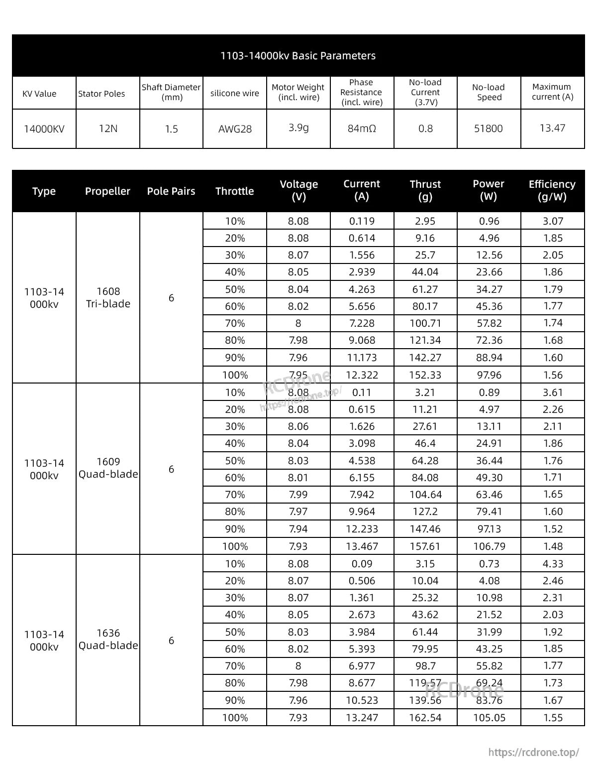 Sub250 1103 14000KV basic parameters table with KV, weight, resistance, no-load current and load test data