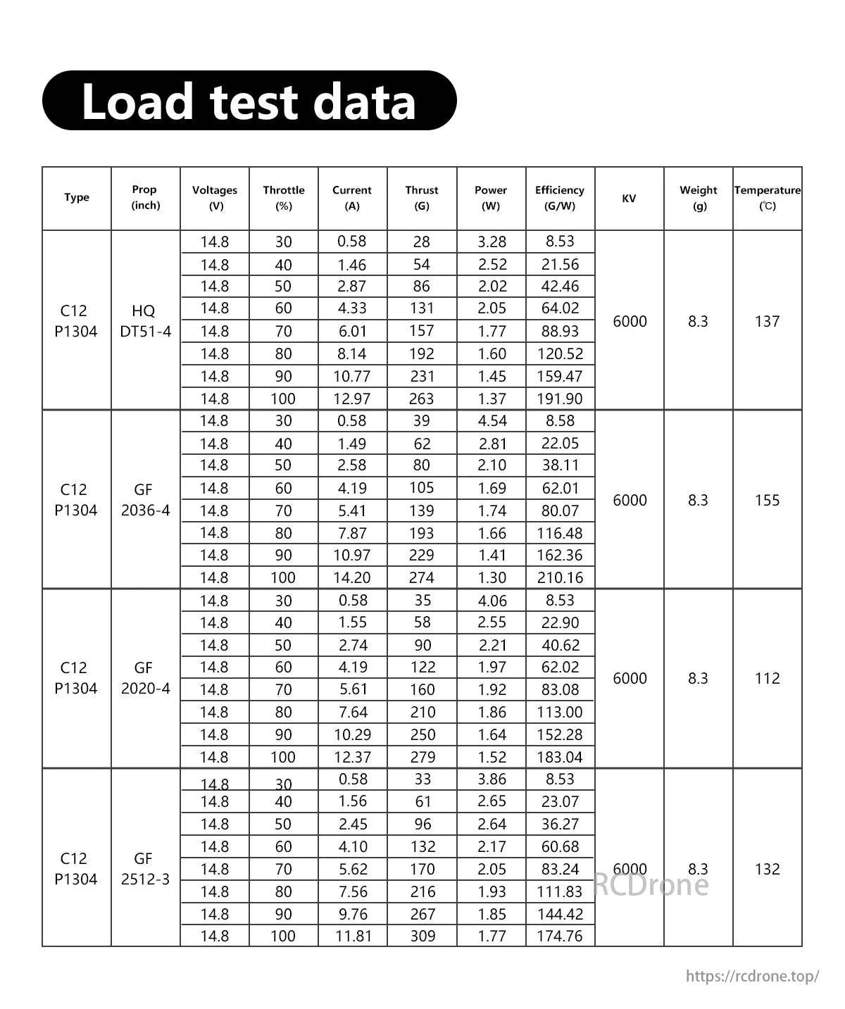 Sub250 1304 5700KV–6300KV 2–4S Brushless Motor, Sub250 1304 5700KV–6300KV motor test data: voltage, throttle, current, thrust, power, efficiency, KV, weight, temperature with various props.