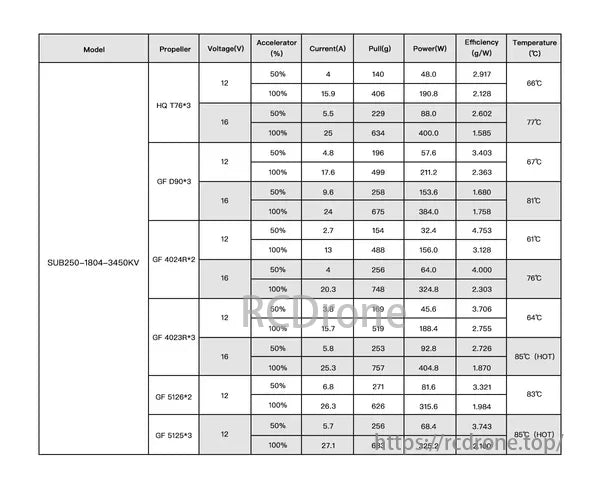 Sub250 Brushless Motor, Motor data for HQ T76*3 and GF D90*3 propellers includes voltage, current, power, efficiency, and temperature in a structured table.