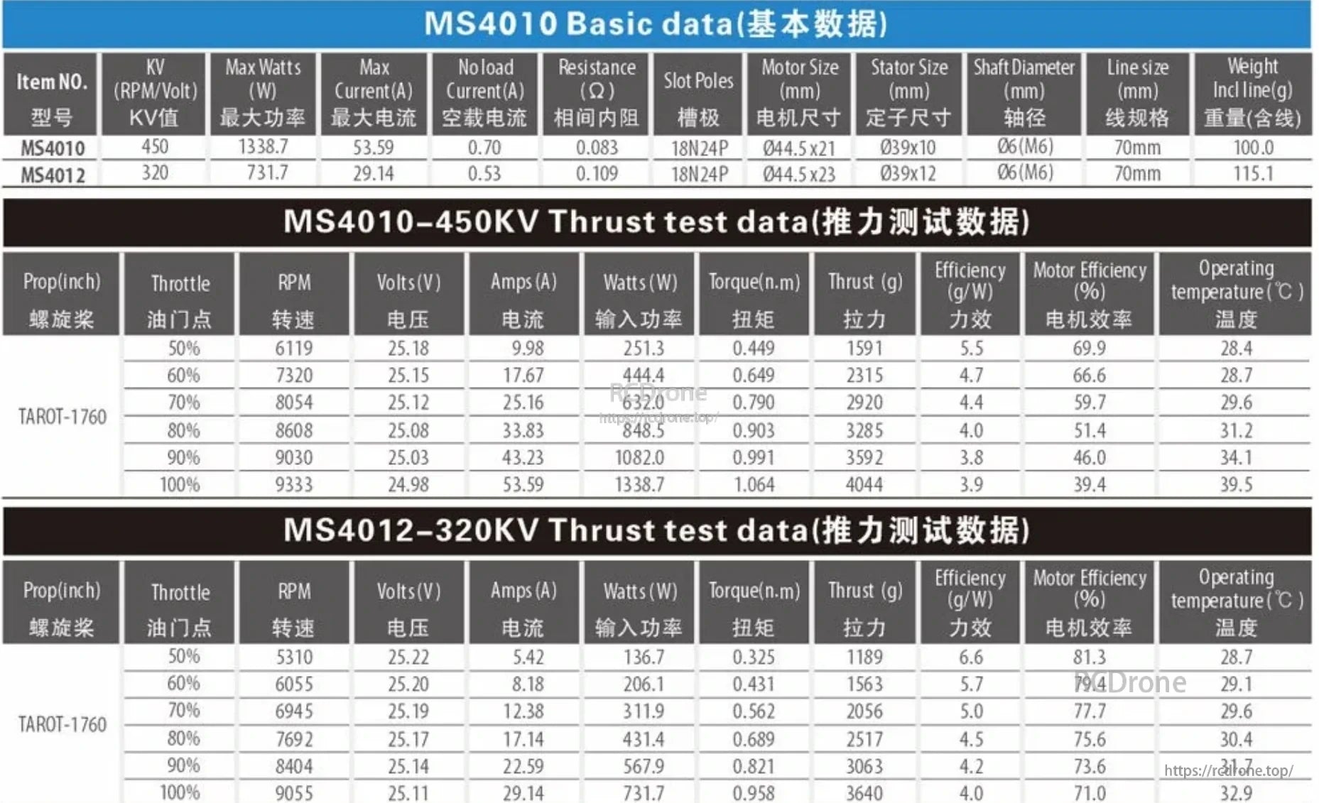 MS4010 450KV and MS4012 320KV thrust test data table with volts, amps, watts, thrust and efficiency