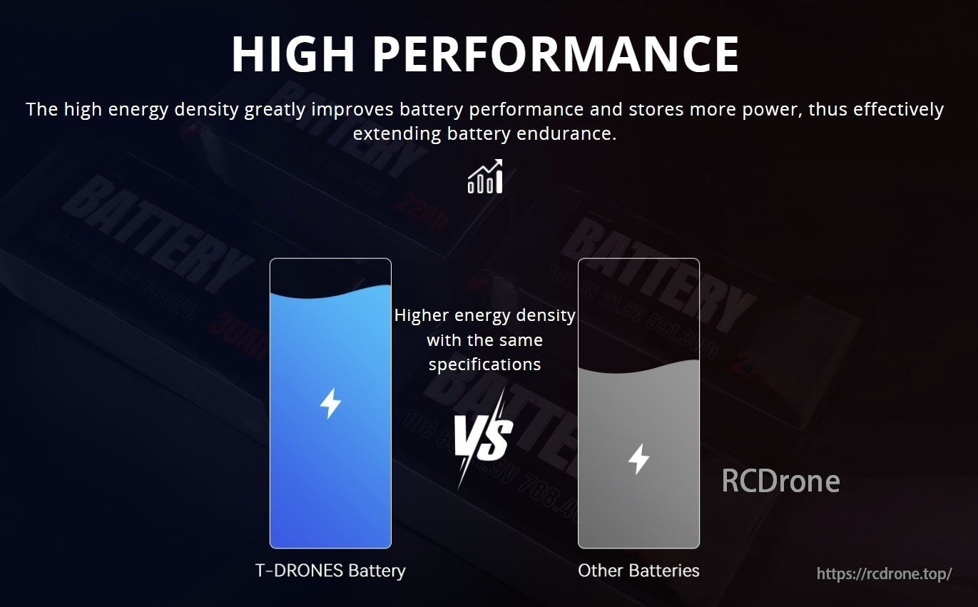 T-Drones Ares 6S 27Ah Drone Battery, T-DRONES Battery provides higher energy density, enhancing performance and endurance beyond that of comparable batteries.