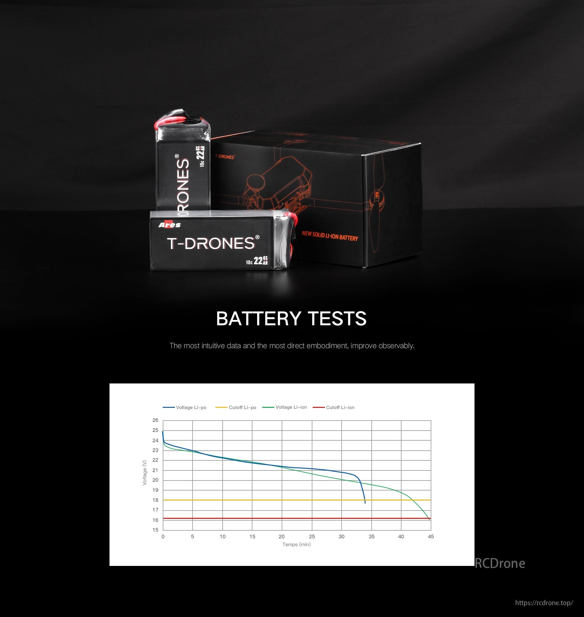 T-Drones Ares 6S Li-ion Drone Battery, T-Drones battery tests show voltage and cutoff levels over time, indicating improved Li-po and Li-ion performance with clear, intuitive results.