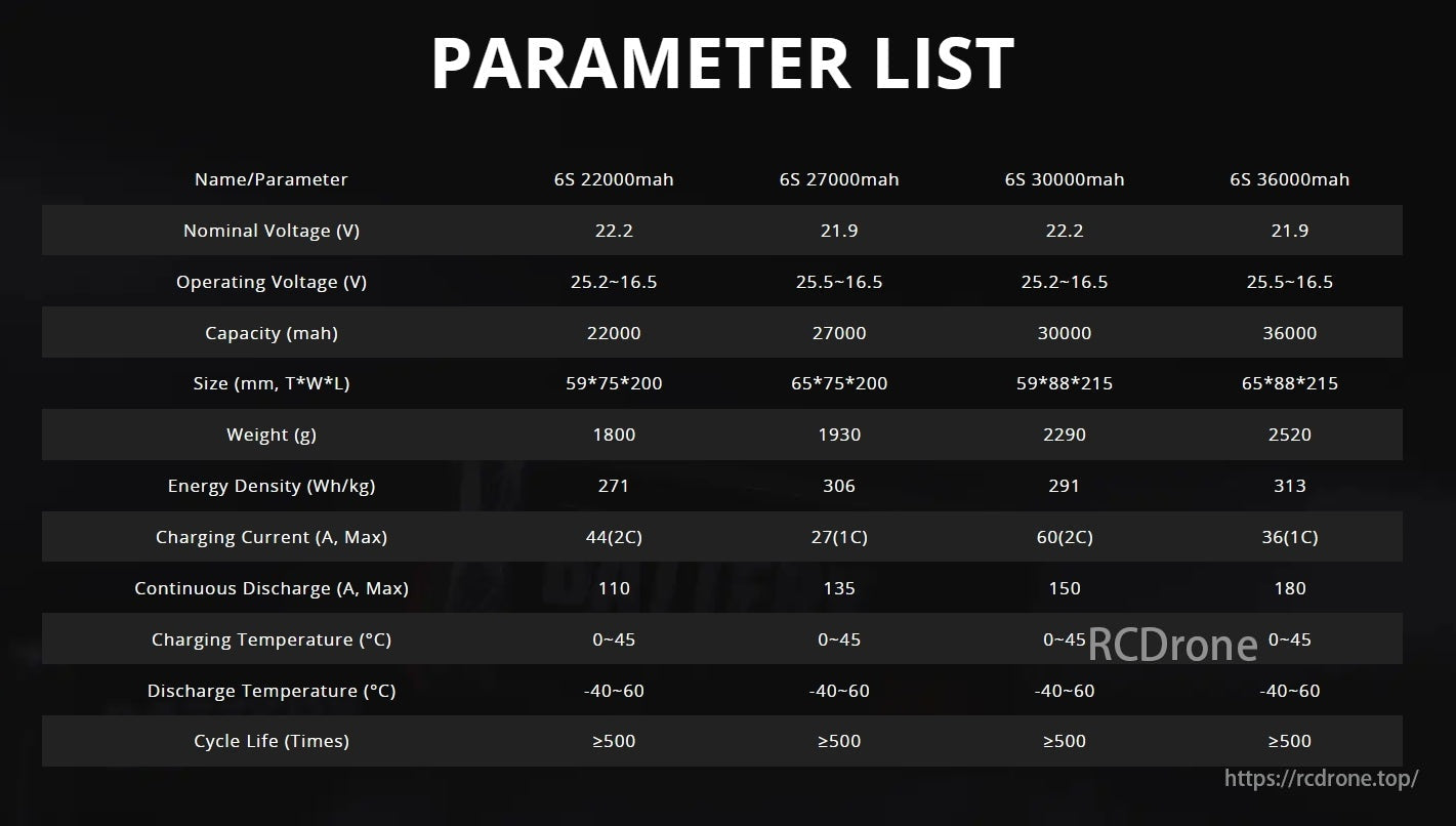 T-Drones Ares 6S Drone Battery, 6S batteries, 22000-36000mAh, 21.9-22.2V nominal, 16.5-25.5V operating, energy densities 271-313Wh/kg, varied sizes, weights, discharge rates, cycle life.