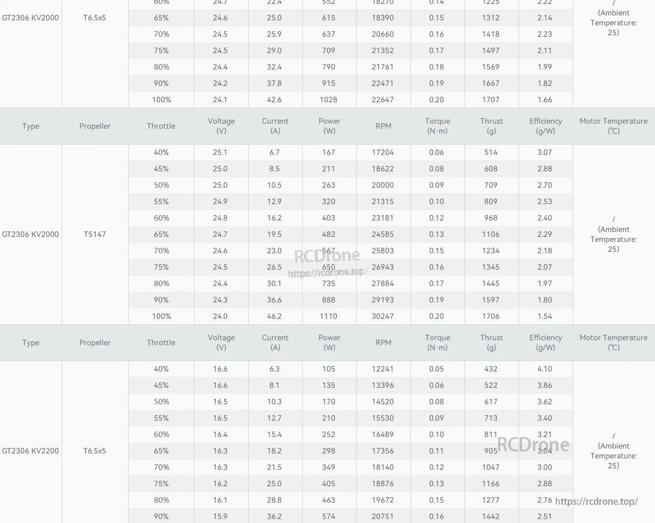 Performance table for T-Hobby GT2306 FPV wing motor showing RPM, thrust, efficiency vs throttle for KV2000/KV2200.