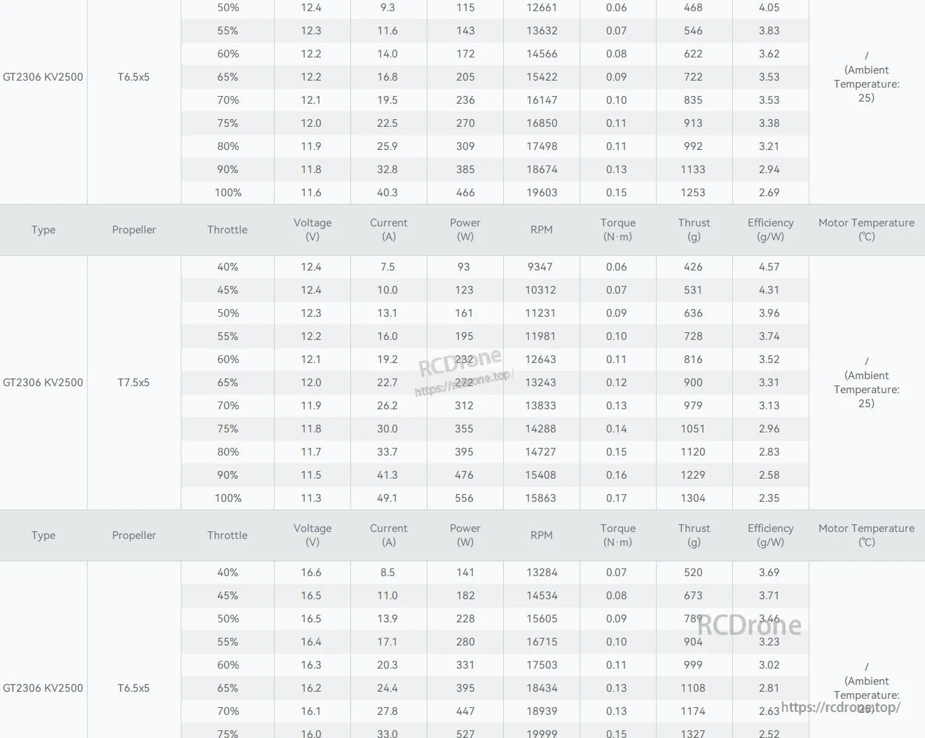T-Hobby GT2306 FPV Wing Motor, Performance spec table for T-Hobby GT2306 KV2500 FPV wing motor with T6.5x5 and T7.5x5 props