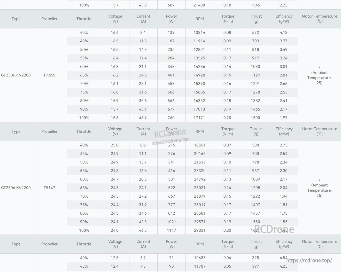 T-Hobby GT2306 FPV Wing Motor, Performance test data table for GT2306 KV2200 FPV wing motor with T7.5x5 and T5147 propellers