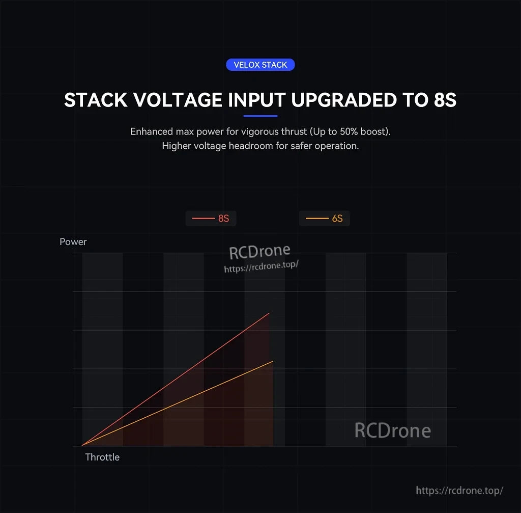 Velox FPV stack graphic showing voltage input upgraded to 8S with 8S vs 6S power vs throttle comparison chart