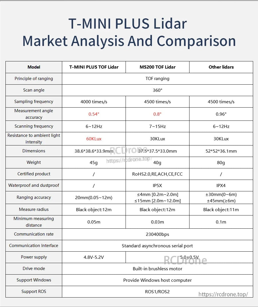 Market analysis and comparison table for T-MINI PLUS TOF LiDAR versus MS200 and other lidars