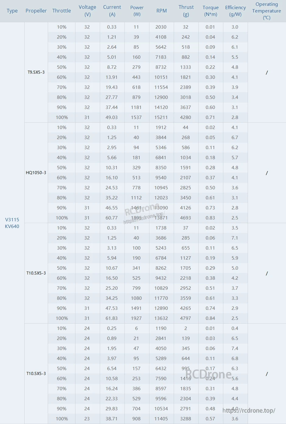 Performance data for T-MOTOR V3115 KV640 motor with various propellers, covering throttle, voltage, current, power, RPM, thrust, torque, efficiency, and temperature under different loads.