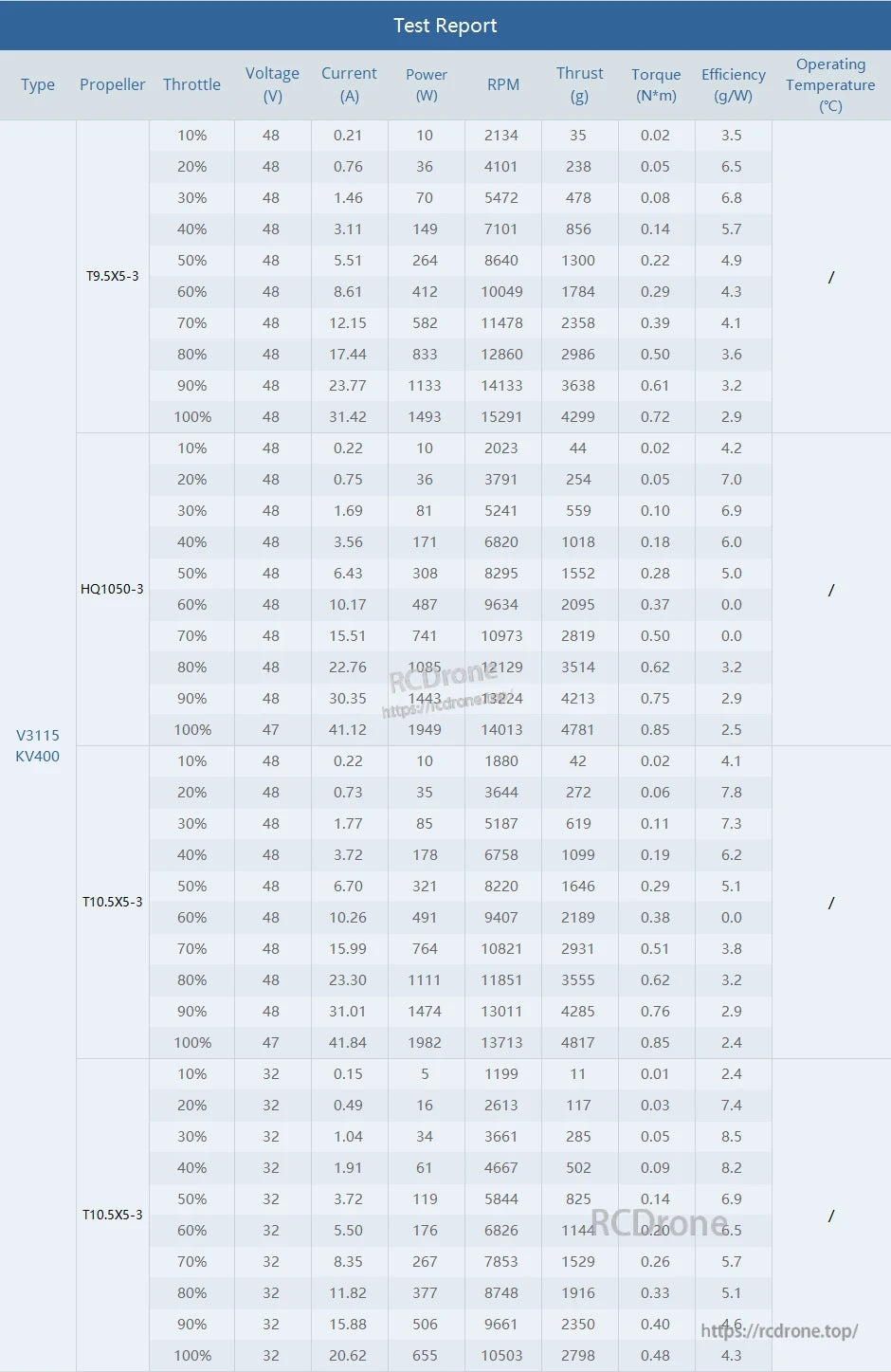 T-MOTOR, Test report analyzes V3115 KV400 motor performance with different propellers, measuring voltage, current, power, RPM, thrust, torque, efficiency, and temperature at various throttle levels.