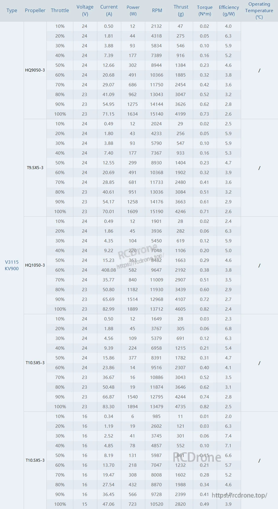 T-MOTOR propeller performance data covers throttle, voltage, current, power, RPM, thrust, torque, efficiency, and temperature across models and settings.