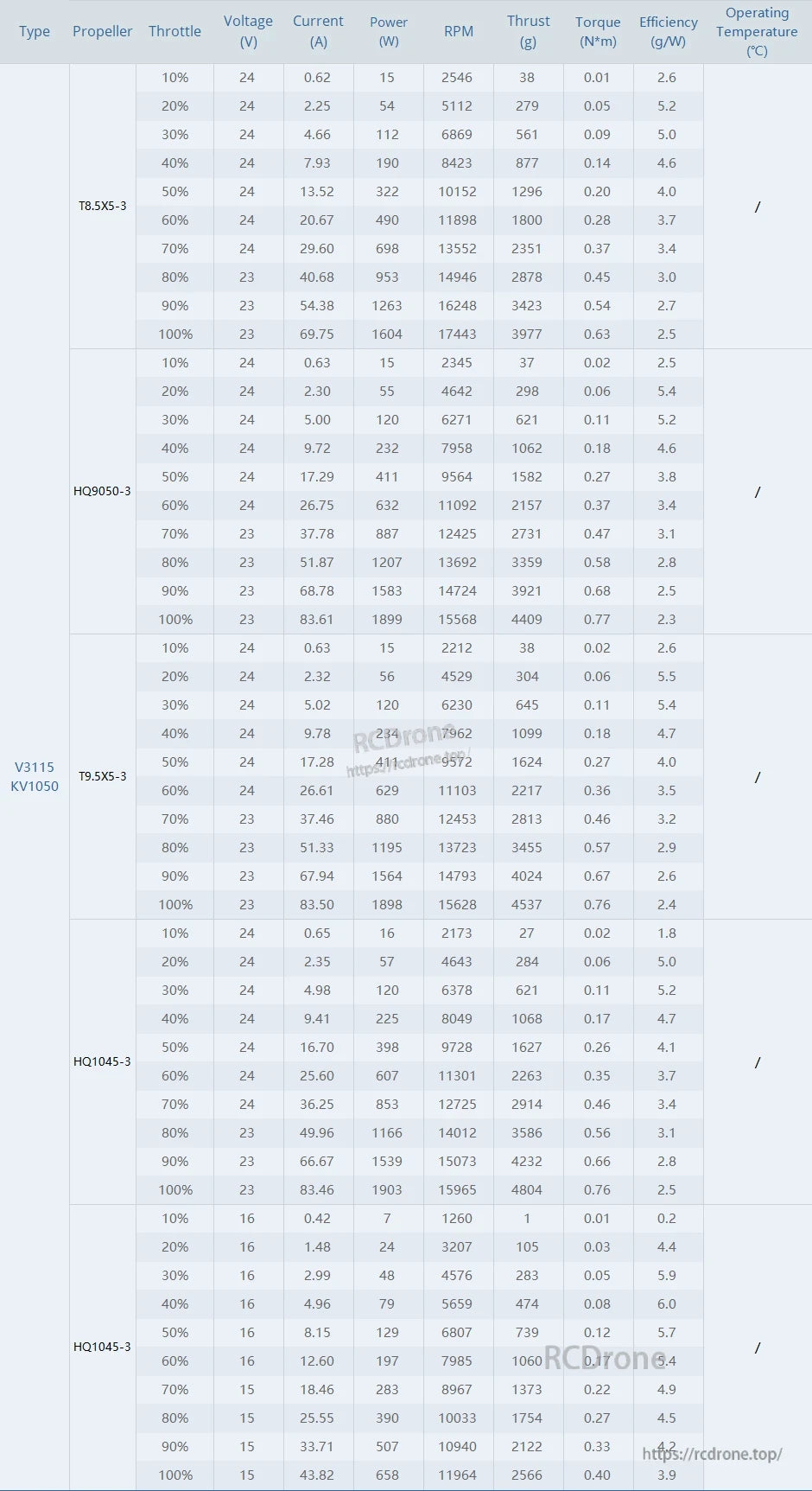 T-MOTOR propeller performance data covers throttle, voltage, current, power, RPM, thrust, torque, efficiency, and temperature across models and settings.